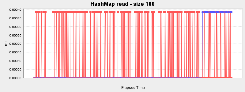 HashMap read - size 100